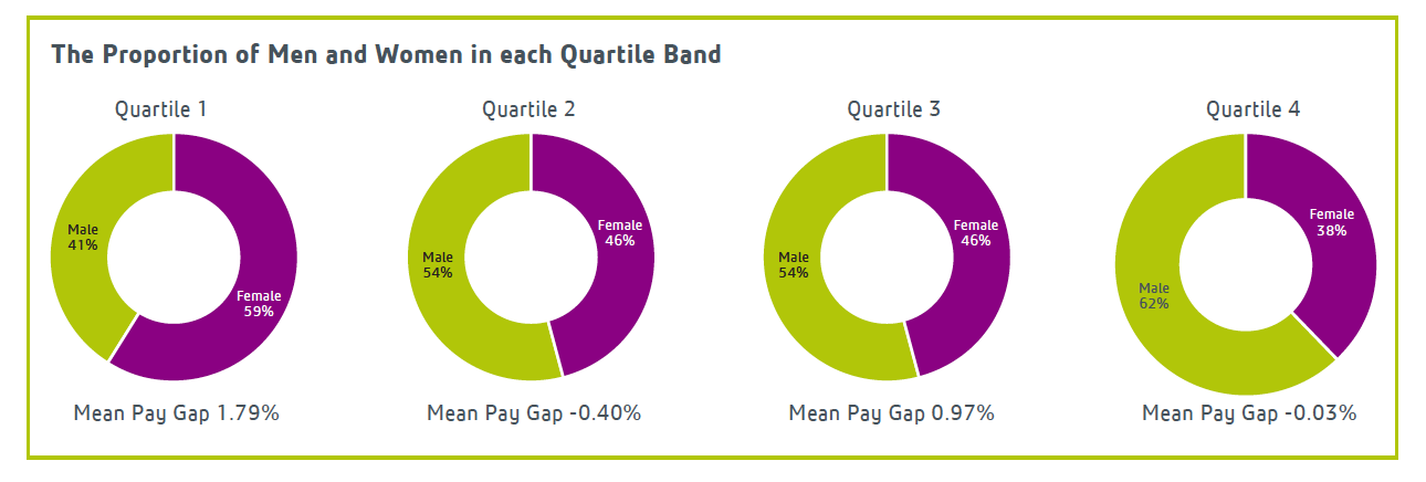 the proportion of men and women in each quartile band